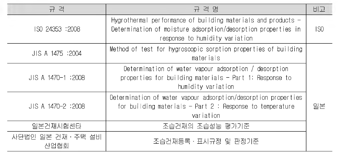 흡방습 관련 국외 규격