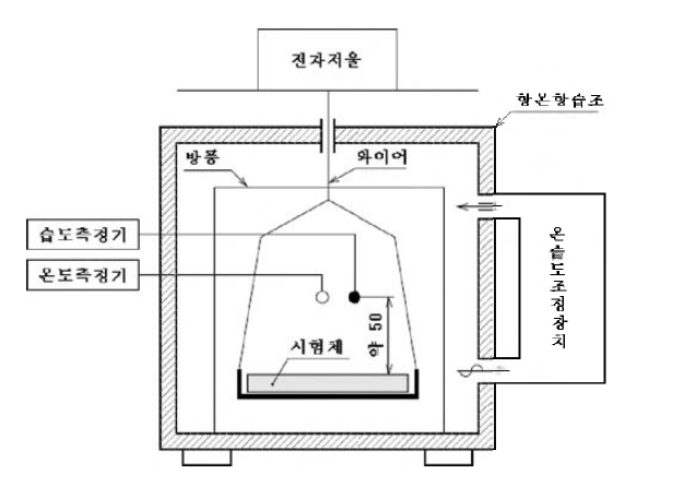 흡방습 측정 장치의 구성