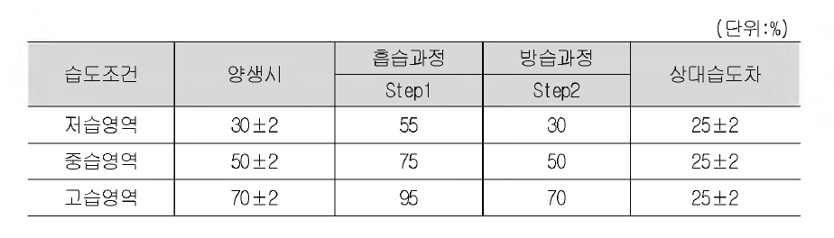 흡방습 시험의 설정 상대 습도