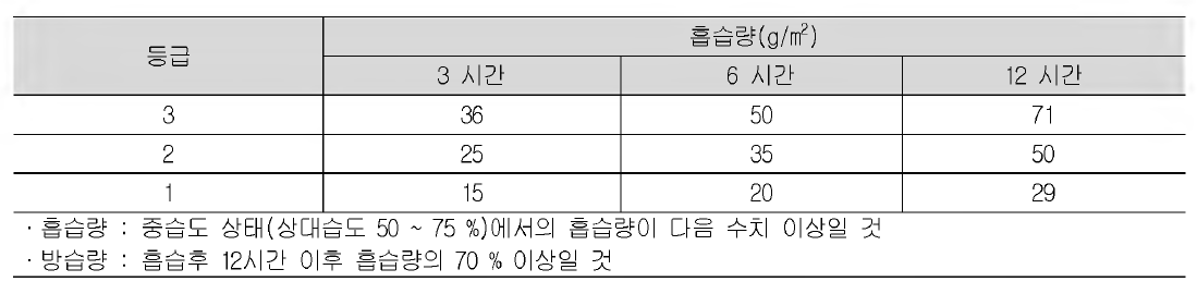 홉방습량 (시험방법 JIS A 1470 -1 에 의한 시험결과의 기준 )