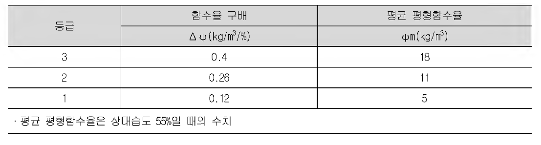 평형함수율 (시험방법 JIS A 1475에 의한 시험결과의 기준)