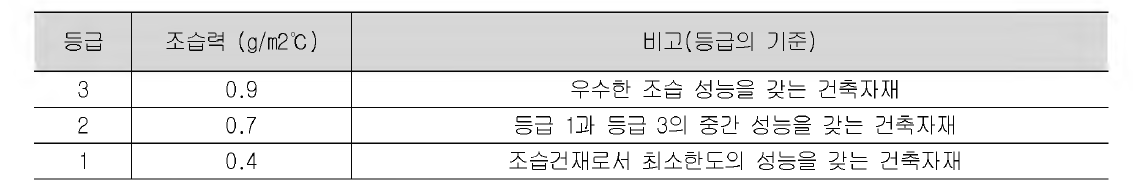 조습력 (시험방법 JIS A 1475에 의한 시험결과의 기준)