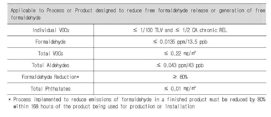 GREENGUARD 인증기준 - Formaldehyde Emission Reduction Technology