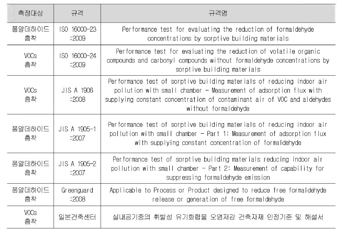 오염물질 흡착관련 국외기준