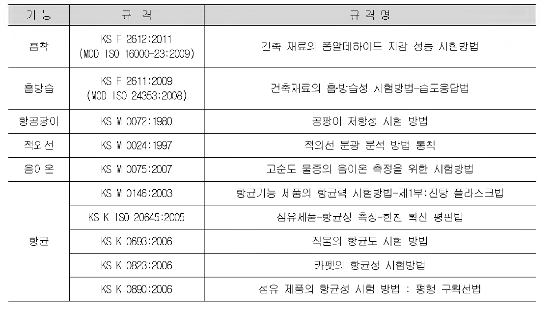 기능성 건축자재 관련 국내규격