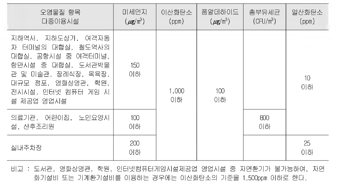 다중이용시설 등의 실내공기질관리법 시행규칙