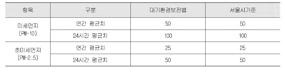 국내 대기환경기준