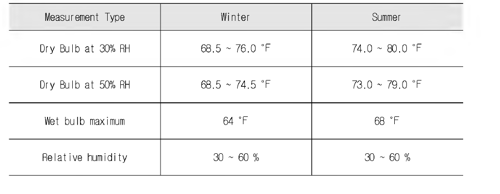 Acceptable Temperature and Humidity Ranges