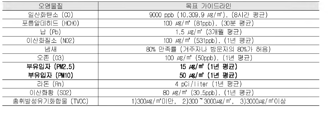 미국 ASHRAE 가이드라인 요약