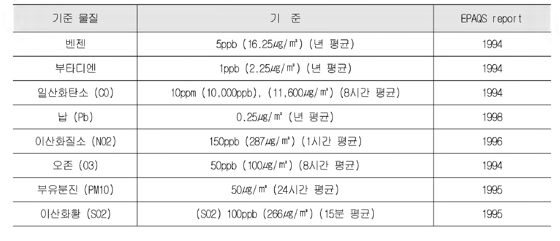 영국 실내공기질 가이드라인