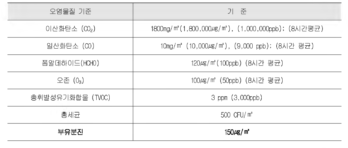 싱가 포르 실내공기질 가이드라인