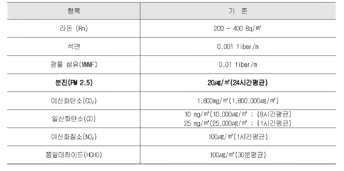 노르웨이 실내공기질 가이드 라인