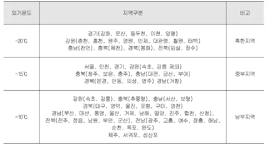 LH 공사의 지역별 결로판정을 위한 외기조건 기준