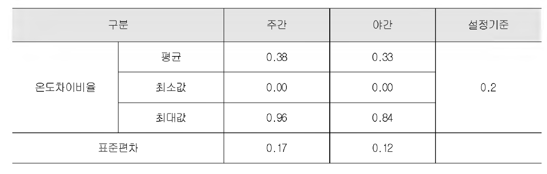 측정시간대별 전면 발코니공간의 온도차이비율