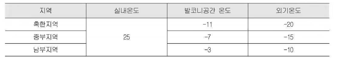 지역별 결로 판정용 온도조건