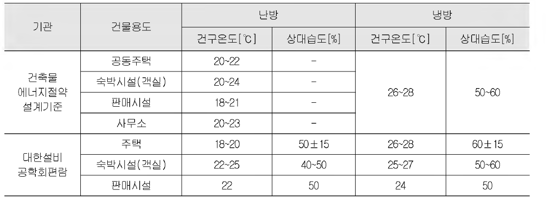 건축물 설계 및 운영을 위한 실내 온습도 기준