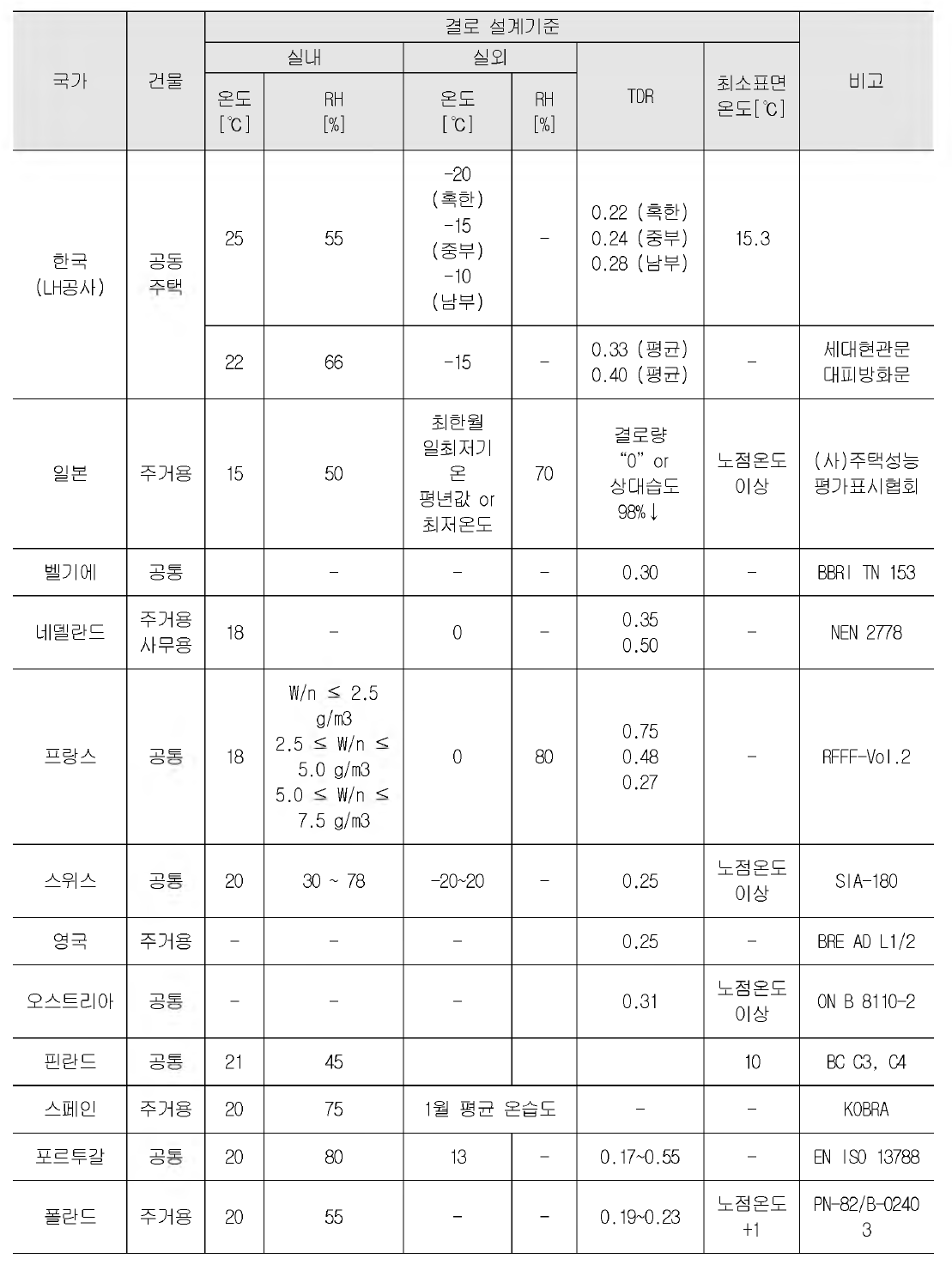 국내 및 주요 선진국의 결로방지를 TD R값 비교