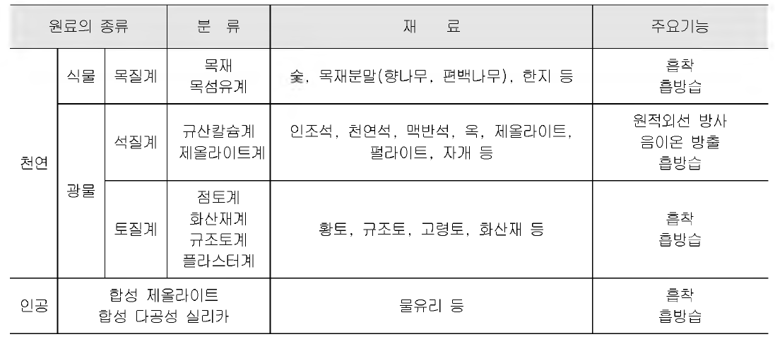 흡방습 및 흡착 기능성 건축자재의 소재별 분류 및 주요기능