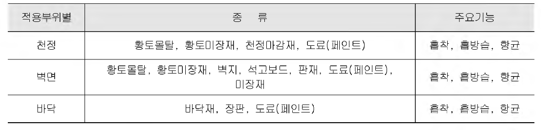 기능성 건축자재의 적용부위별 종류 및 주요기능