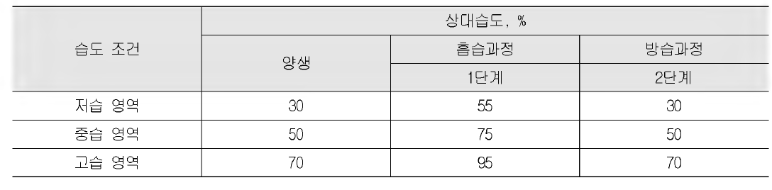 흡•방습 시험의 상대습도 조건