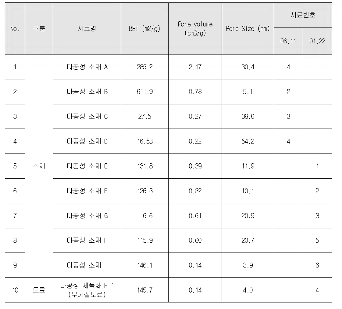 다공성 소재의 다공성 분석