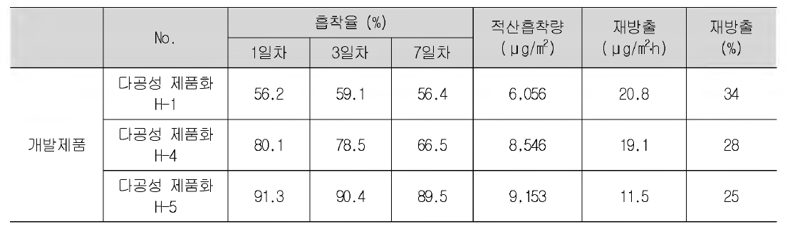 흡착 기능성 무기질도료 시제품의 폼알데하이드 흡착 저감성능 측정