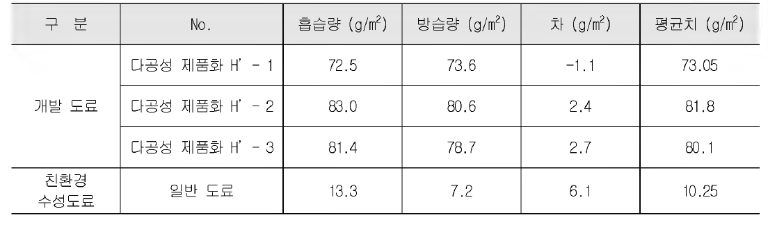 흡방습 성능 측정 결과