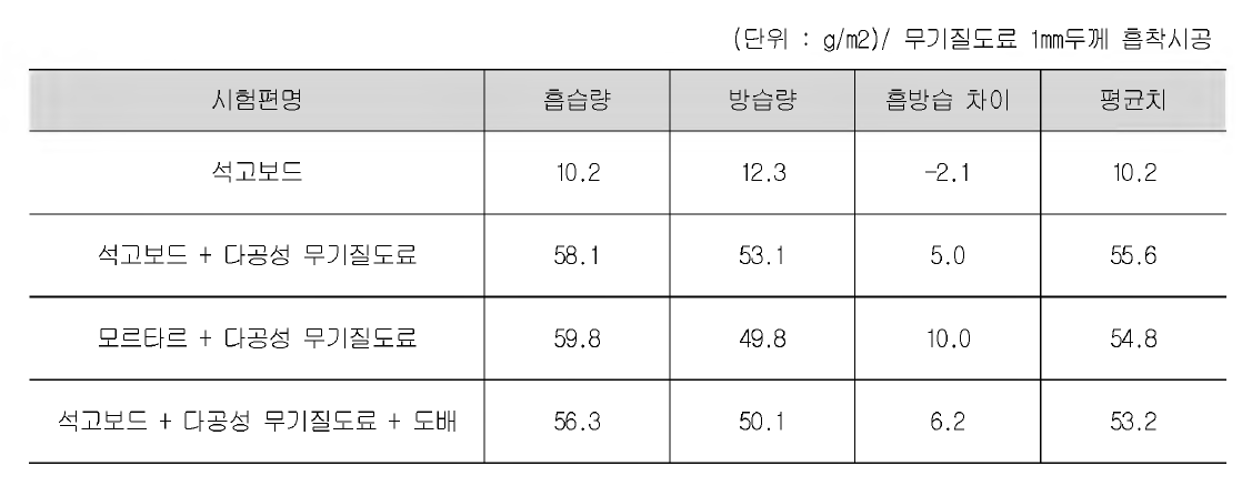 실물 피착면 성능유지 검증을 위한 흡방습성능 측정결과