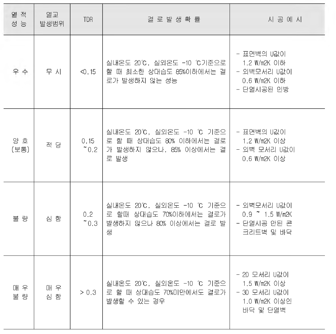 열성능에 따른 TDR의 범위