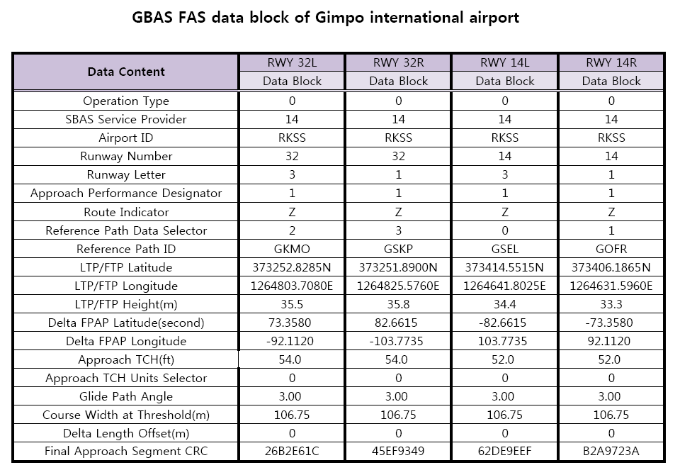 김포공항의 FAS 데이터