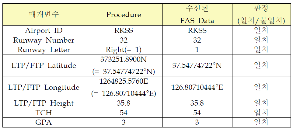 FAS Data - RWY 32R