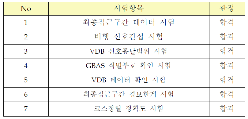 김포공항 GBAS 비행시험 결과 목록