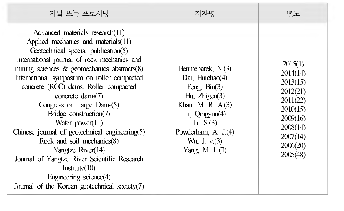 논문발표 현황