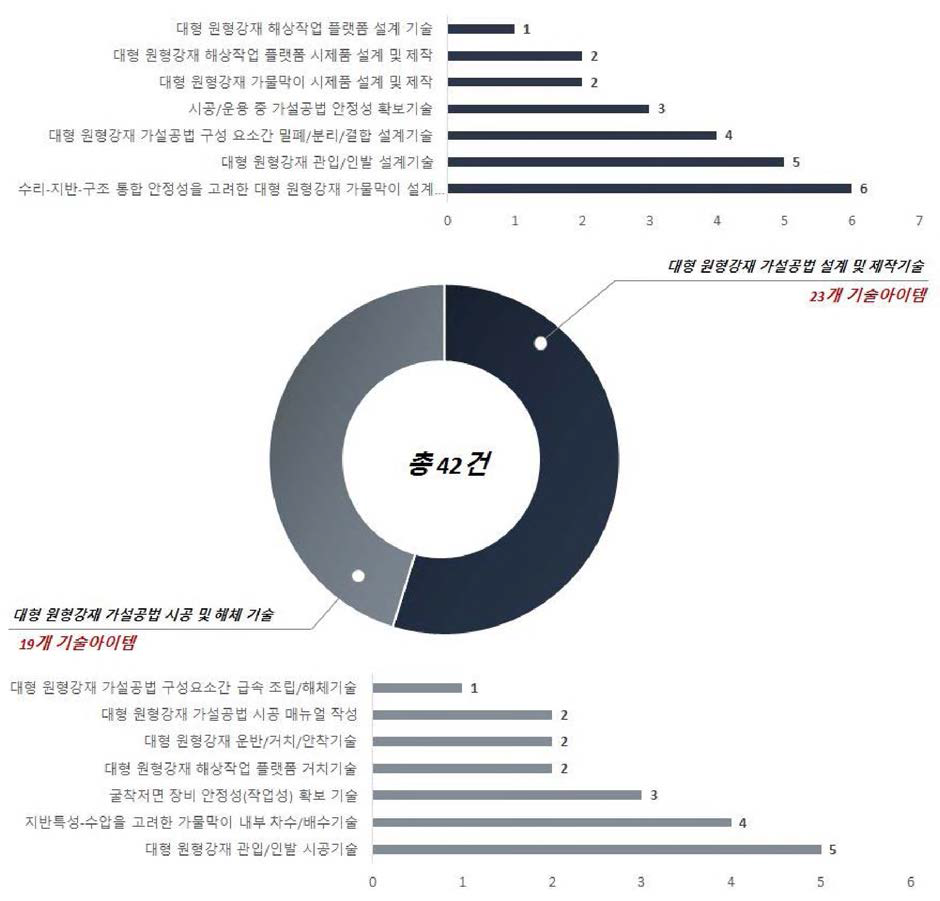 기술분야별 기술수요조사 회신결과