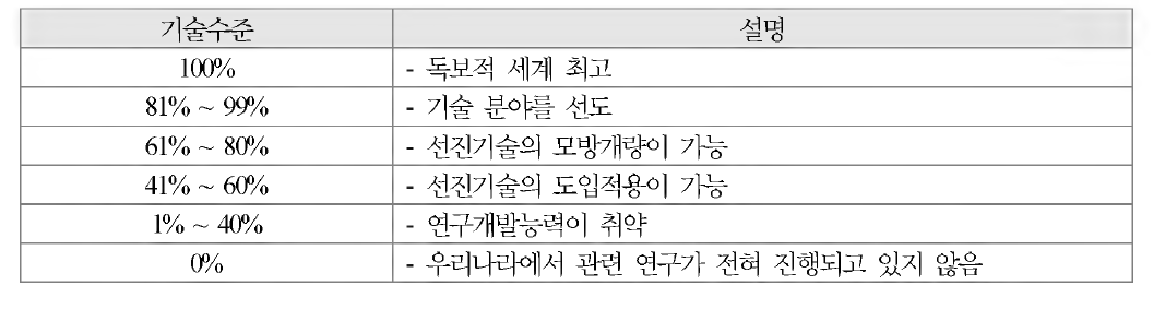 기술수준/예측조사의 기술수준 평가 기준