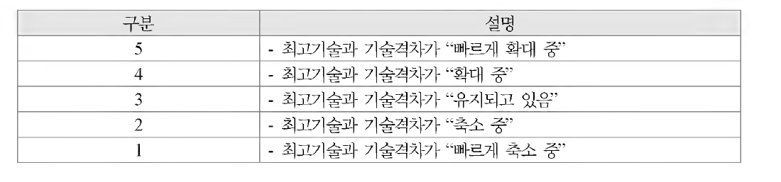 기술수준/예측조사의 기술격차추세 평가 기준