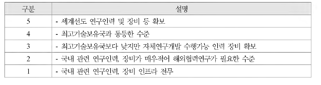 기술수준/예측조사의 기술기반 성숙도 평가 기준