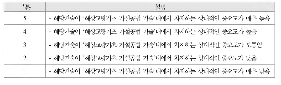 기술수준/예측조사의 기술 핵심성 평가 기준