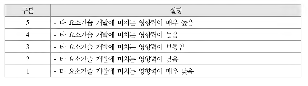 기술수준/예측조사의 과학기술적 파급효과 평가 기준