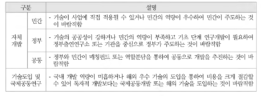 기술수준/예측조사의 기술획득방식 조사 항목