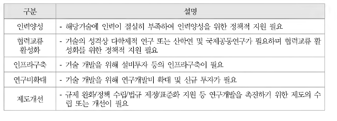 기술수준/예측조사의 정부우선시행방안 조사 항목