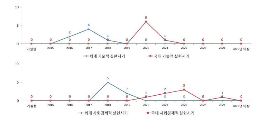 대형 원형강재 가설공법 설계 및 제작기술의 실현시기 빈도