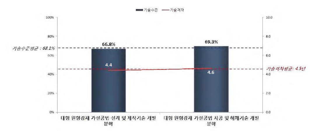 해상 교량기초 대형 원형강재 가설공법 개발기술의 기술수준 및 기술격차