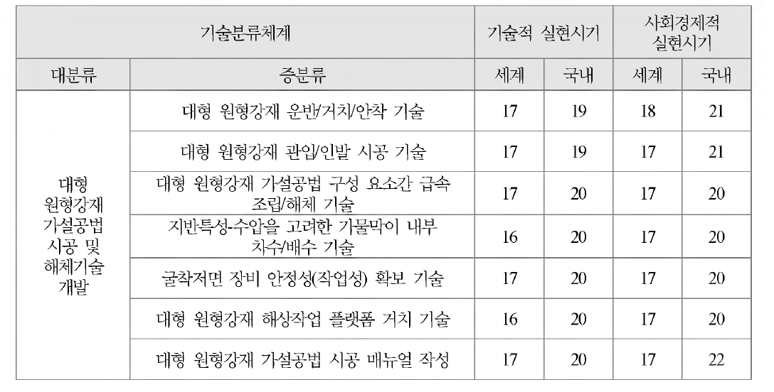 대형 원형강재 가설공법 시공 및 해체기술의 실현시기