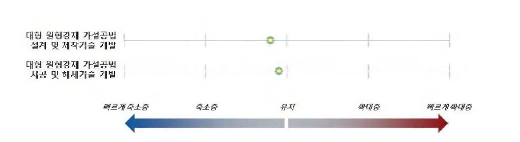 해상 교량기초 대형 원형강재 가설공법 개발의 기술격차 추세