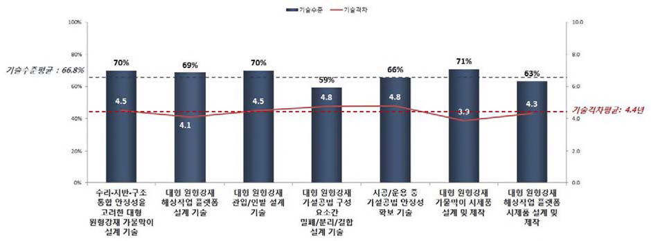 대형 원형강재 가설공법 설계 및 제작기술의 기술수준 및 기술격차