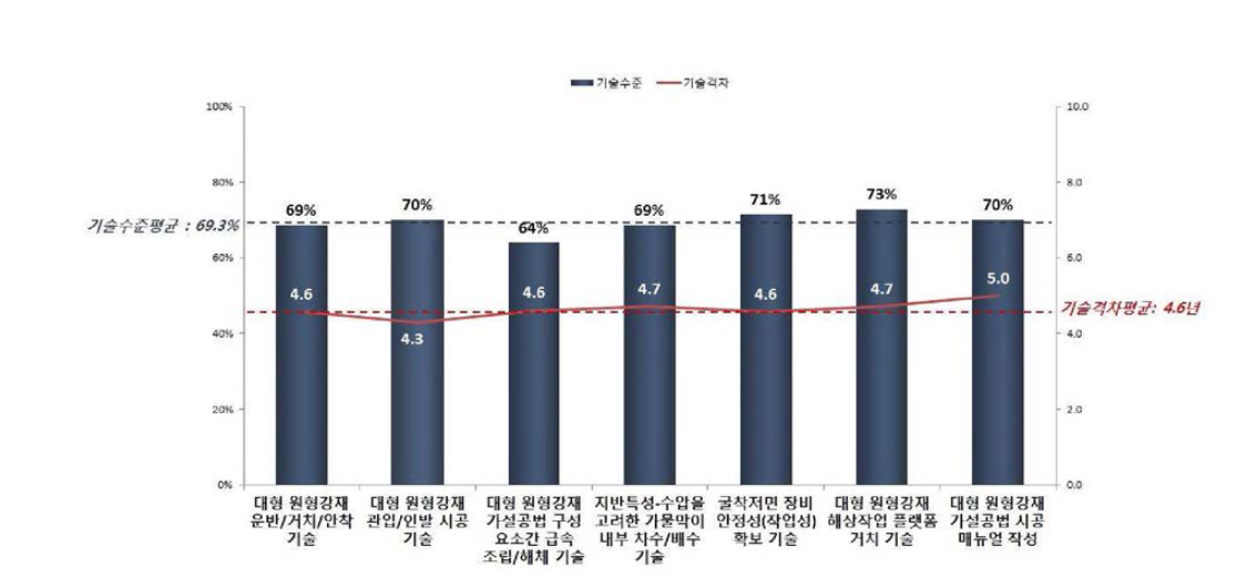 대형 원형강재 가설공법 시공 및 해체기술의 기술수준 및 기술격차