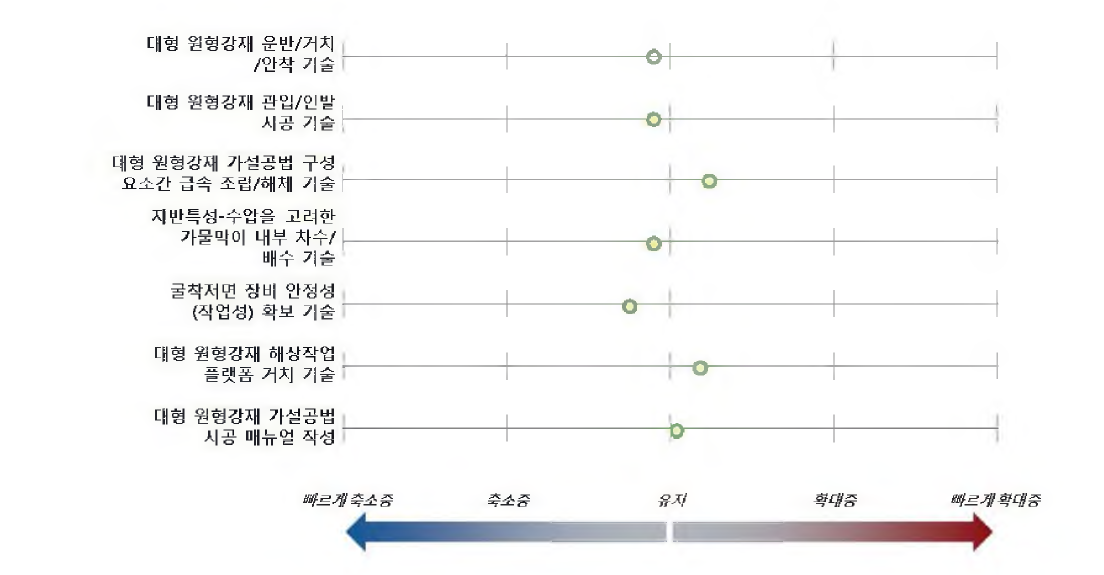 대형 원형강재 가설공법 시공 및 해체기술의 기술격차 추세