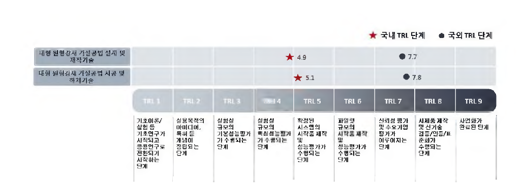 해상 교량기초 대형 원형강재 가설공법 개발의 기술성숙도