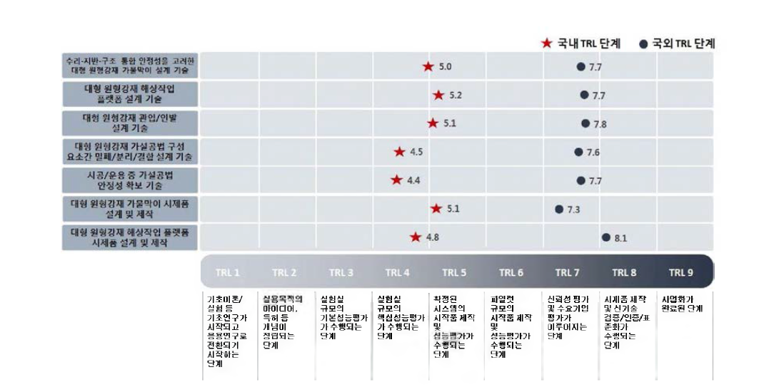 대형 원형강재 가설공법 설계 및 제작기술 개발의 기술성숙도